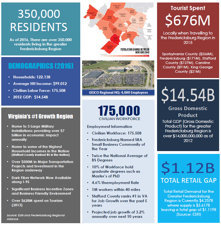 Fredericksburg Region Infographic